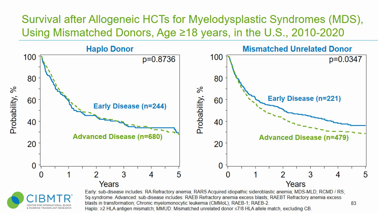 SLIDE 83 Figure 3 Survival Adult MDS Haploidentical and Mismatched Unrelated HCT